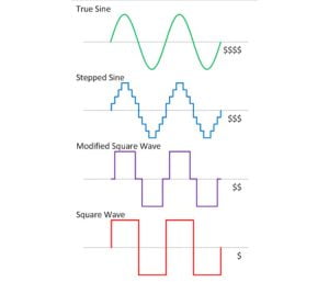 انواع شکل موج تبدیل DC به AC